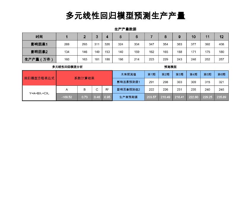 多元线性回归法预测生产产量-excel模板
