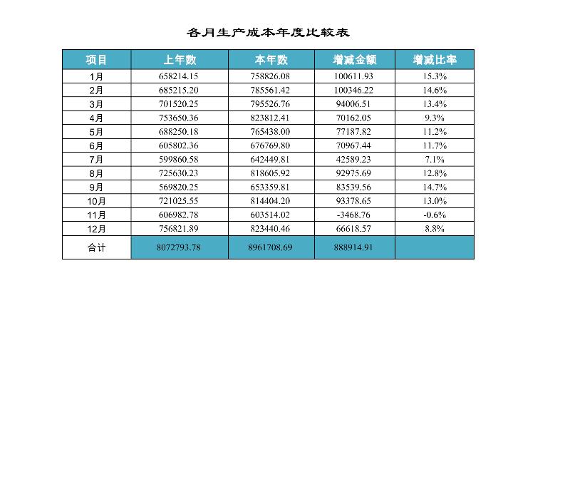 各月生产成本年度比较表-excel模板