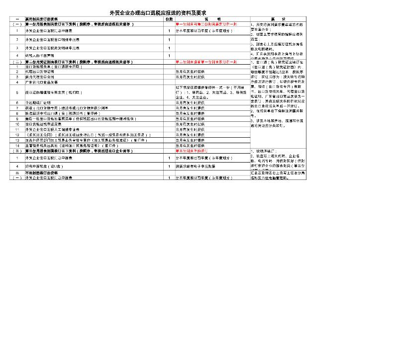 生产企业办理出口退税报送资料及要求-excel模板
