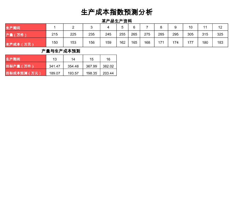 指数法预测生产成本-excel模板