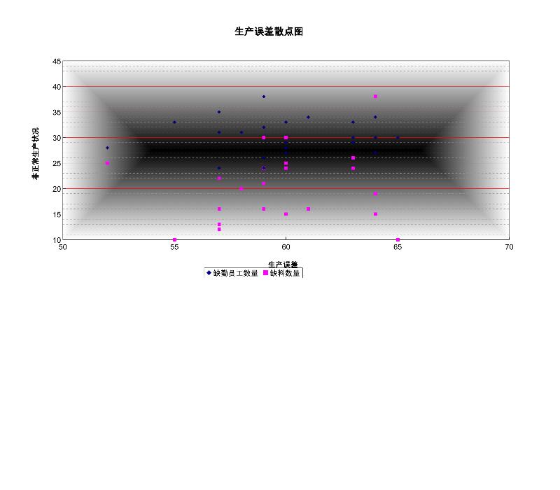 生产误差散点图-excel模板