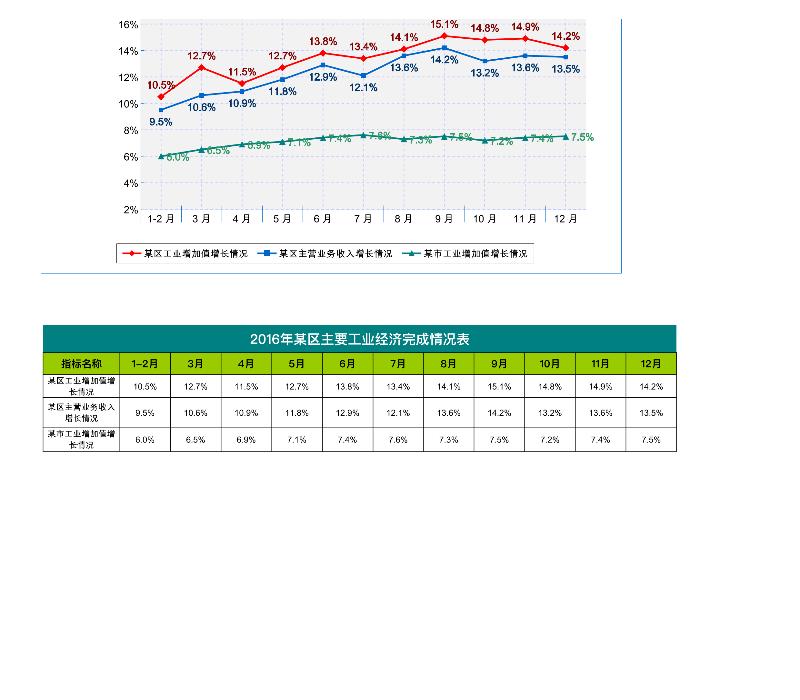 21-主要工业经济指标走势图-excel模板