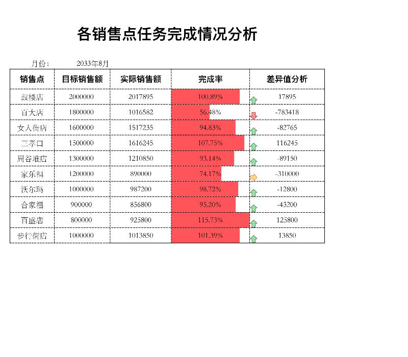 各销售点任务完成情况分析-excel模板