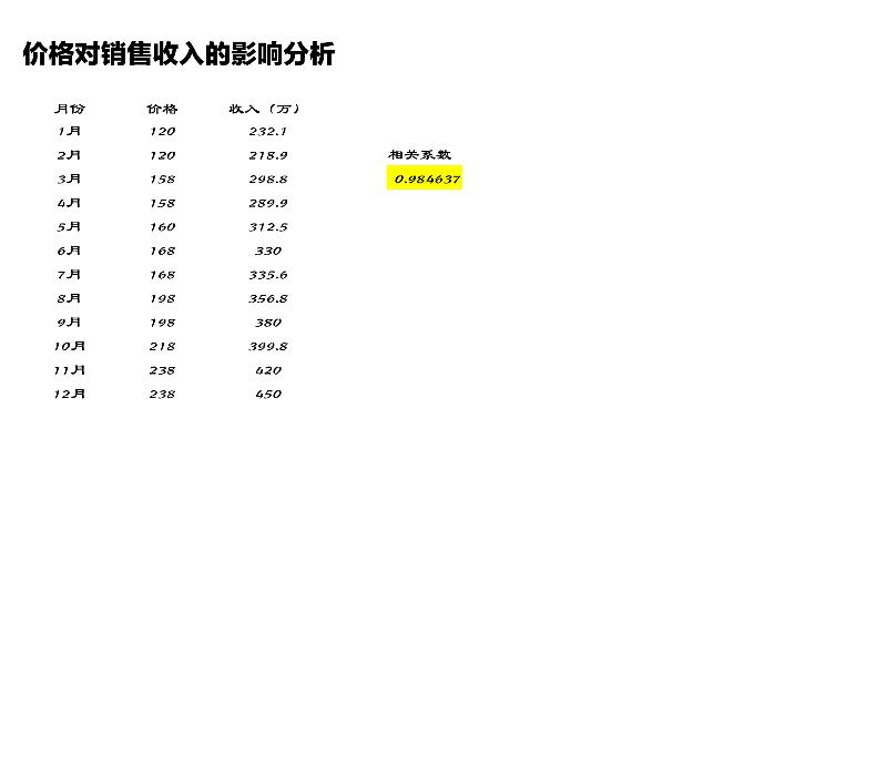 价格对销售收入的影响-excel模板
