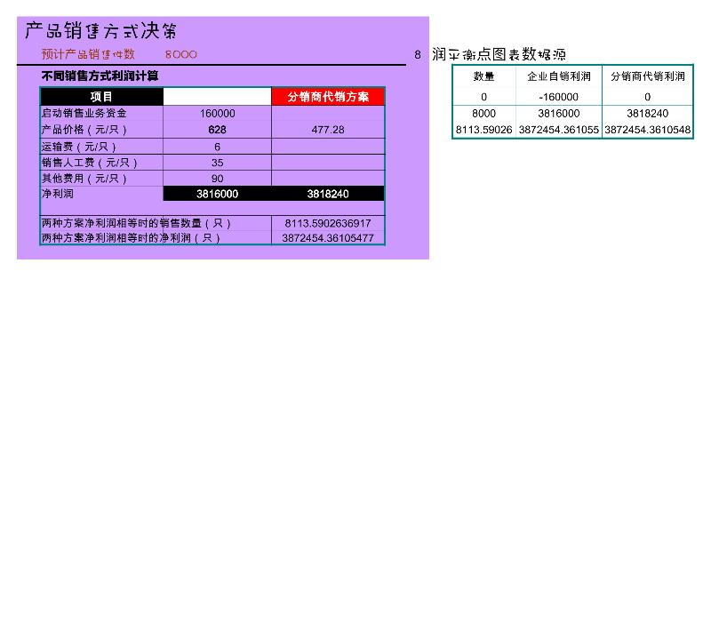 建立不同销售方式图表分析-excel模板