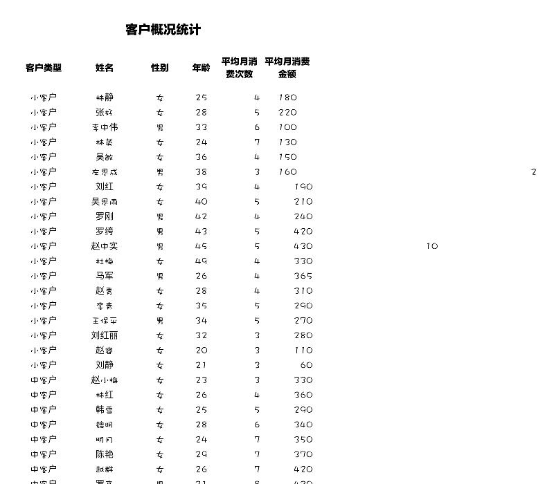 客户平均销售次数和金额分析-excel模板